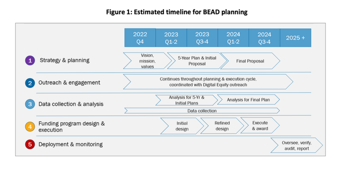 Image of BEAD Estimated Timeline